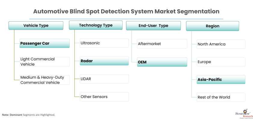 Automotive-Blind-Spot-Detection-System-Market-Report-Features